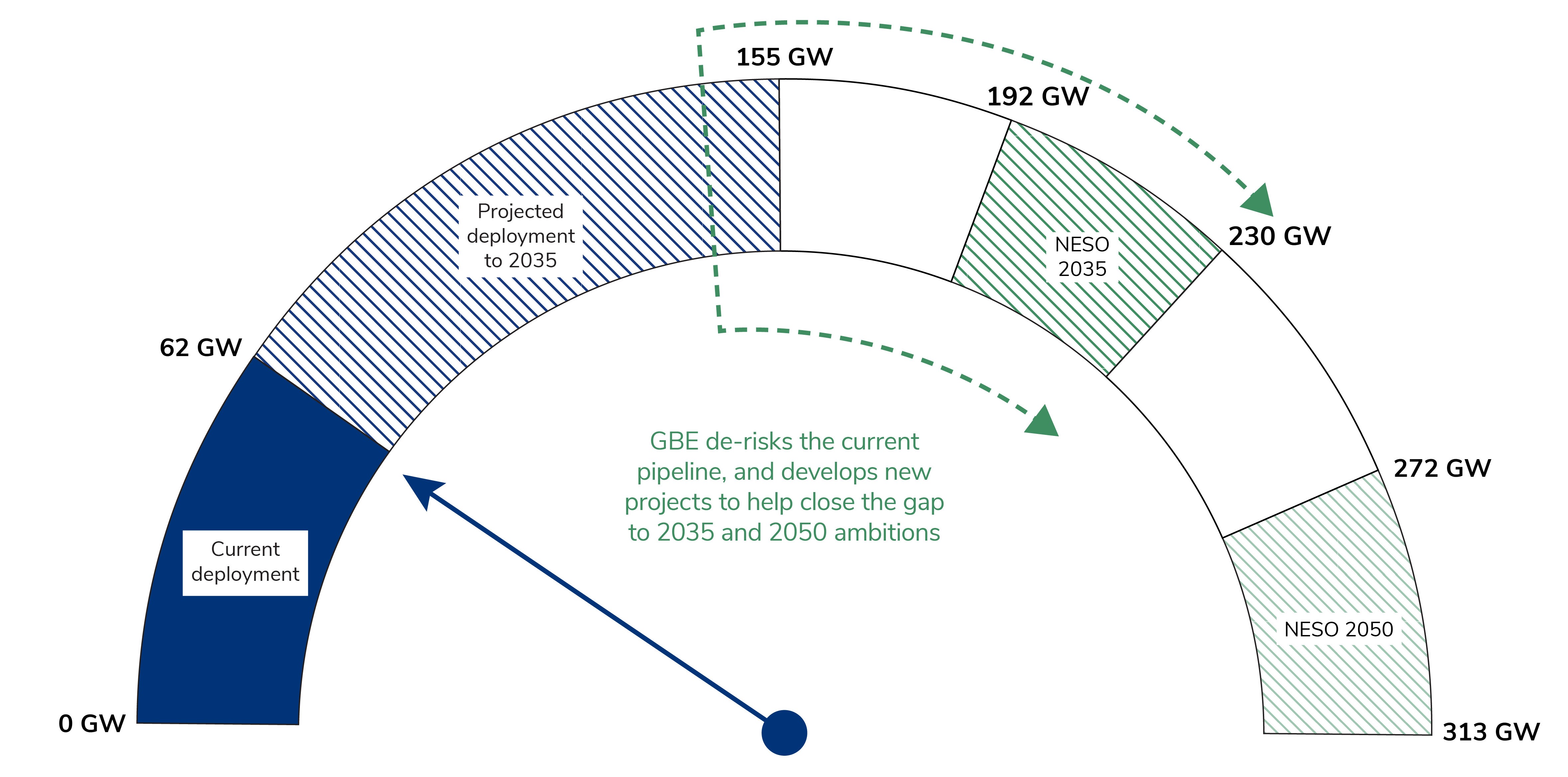 Current level, 2035 trajectory14 and NESO pathway ranges8 for renewable deployment in GBE priority technologies.