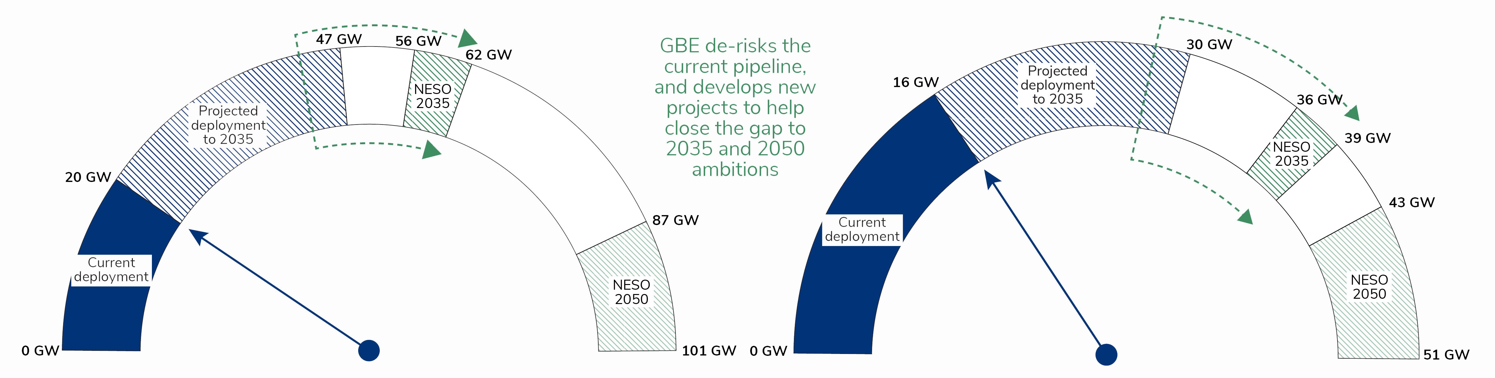 Onshore energy statistics (solar). Onshore energy statistics (wind).