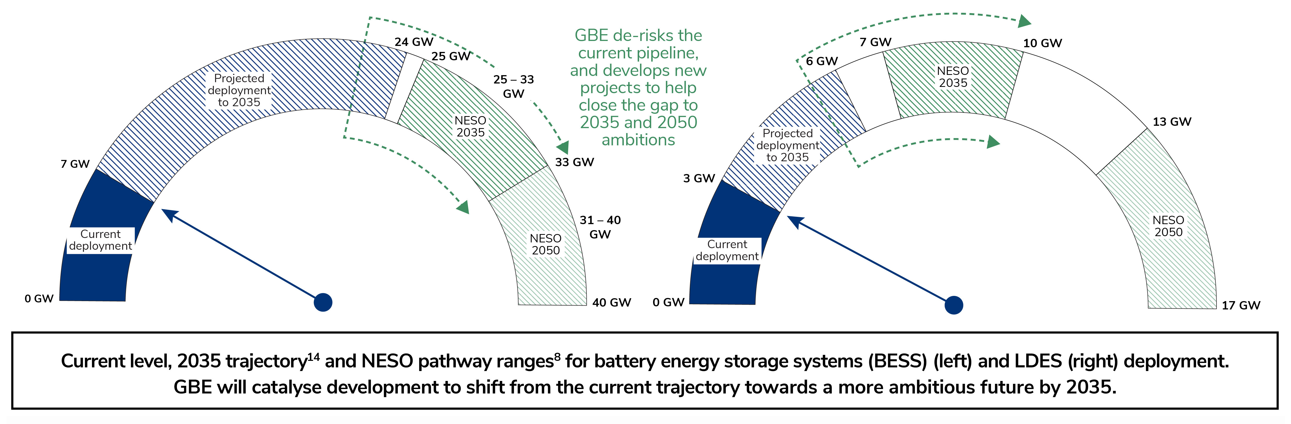 Onshore energy statistics (BESS and LDES)