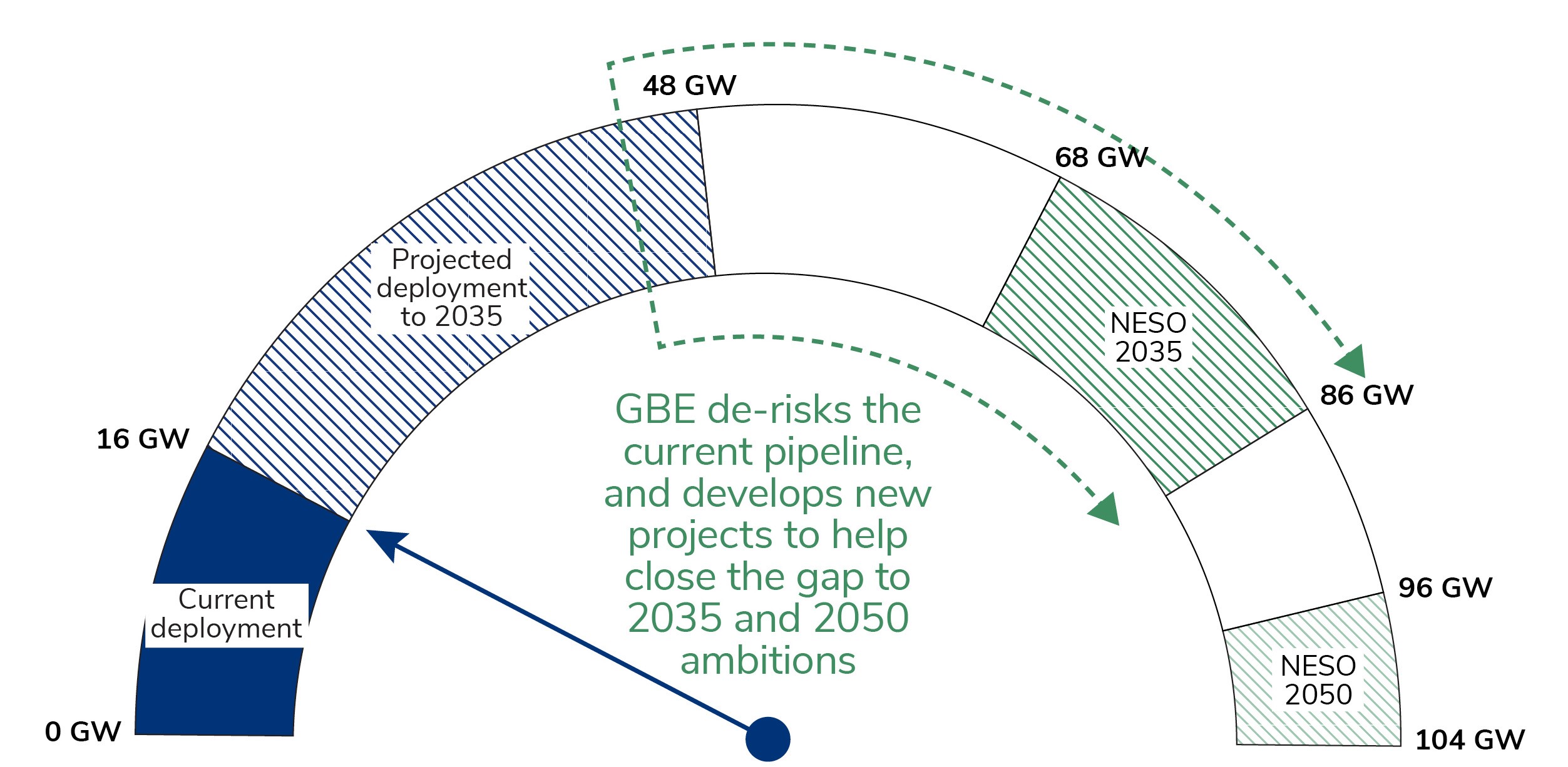 Offshore energy statistics (wind)