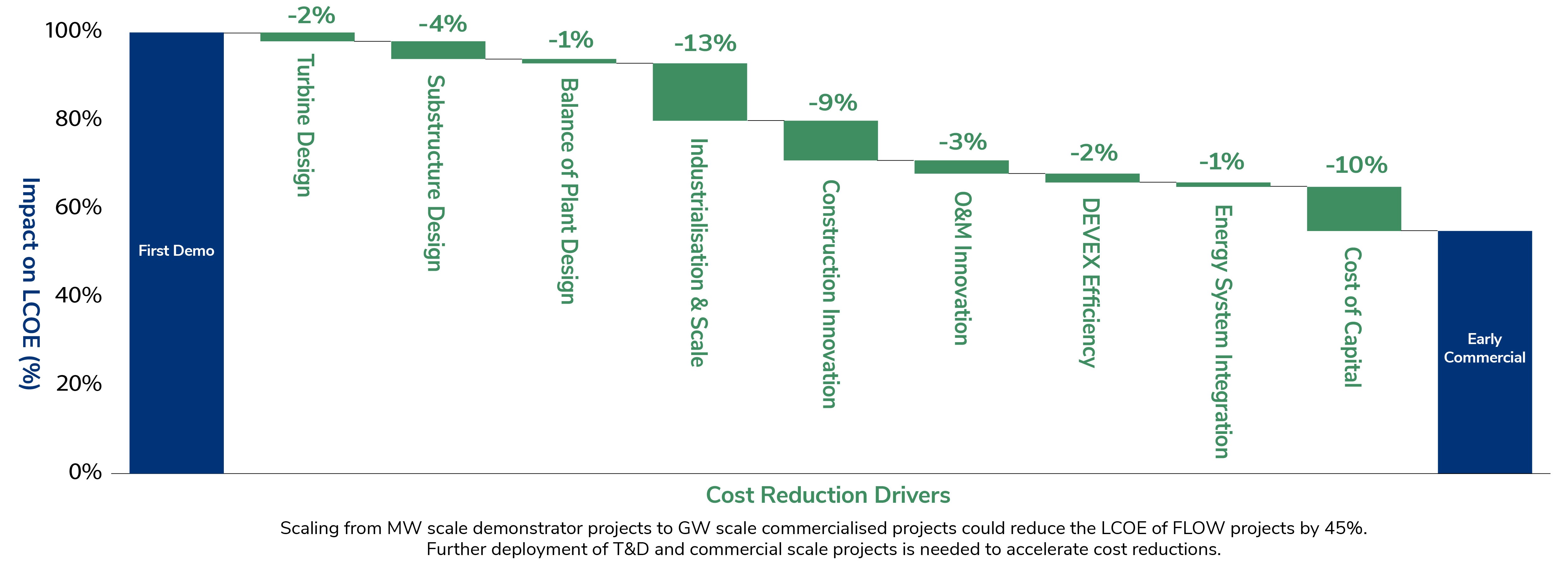 Estimated impact of increased deployment on costs of Floating Offshore Wind, Offshore Renewable Energy Catapult