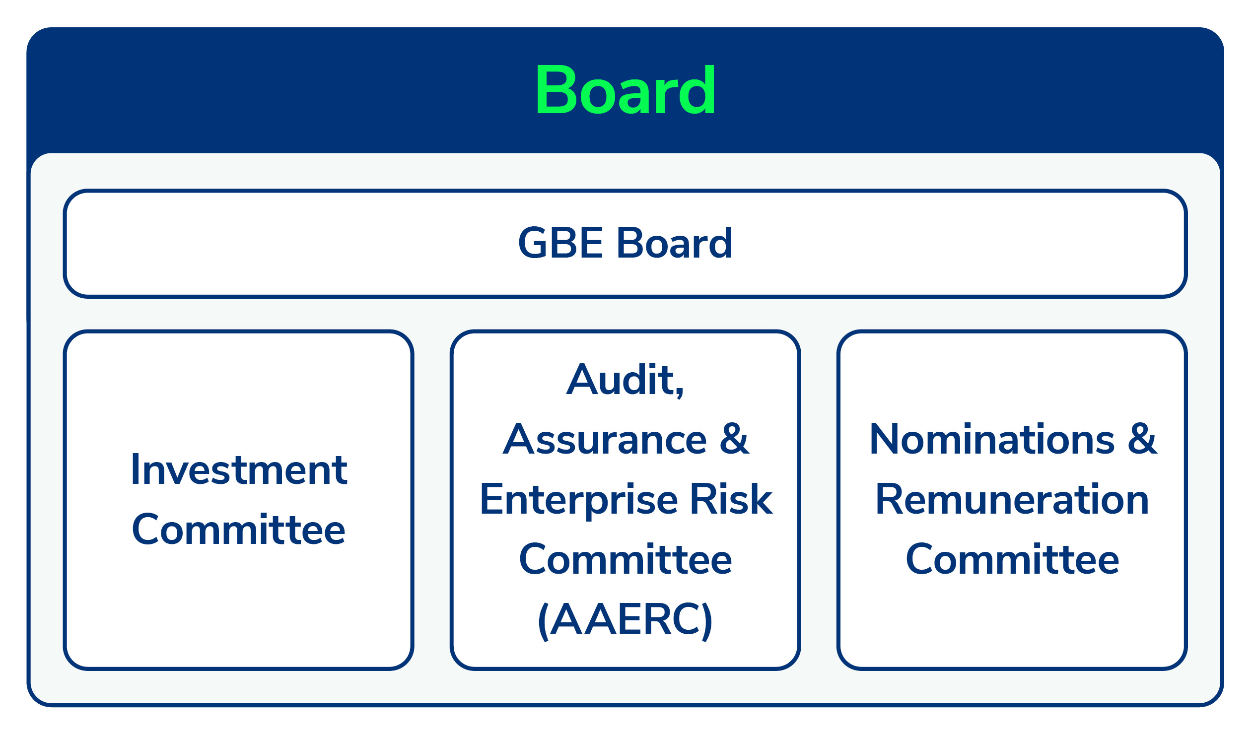 Structure of GBE Board committees