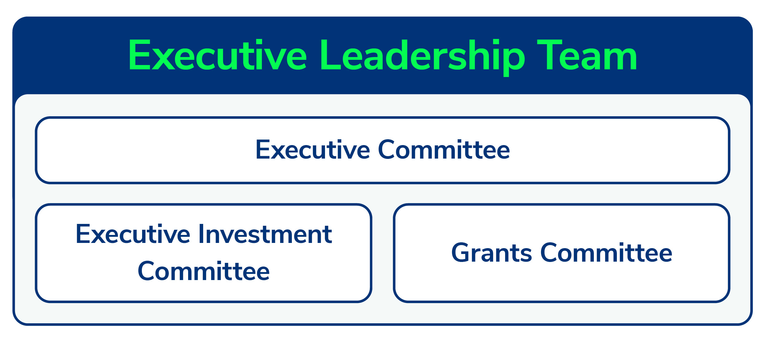 Structure of GBE ELT committees