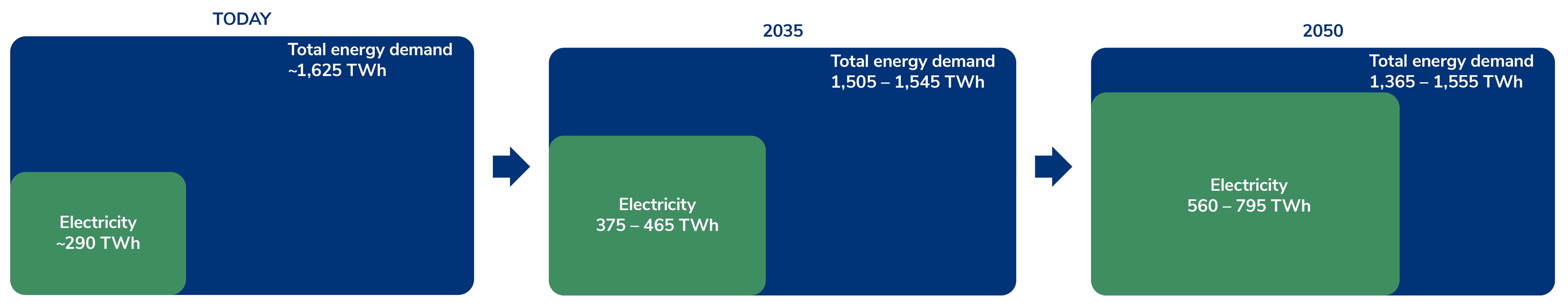 UK electricity and total energy demand over time to the nearest 5 TWh