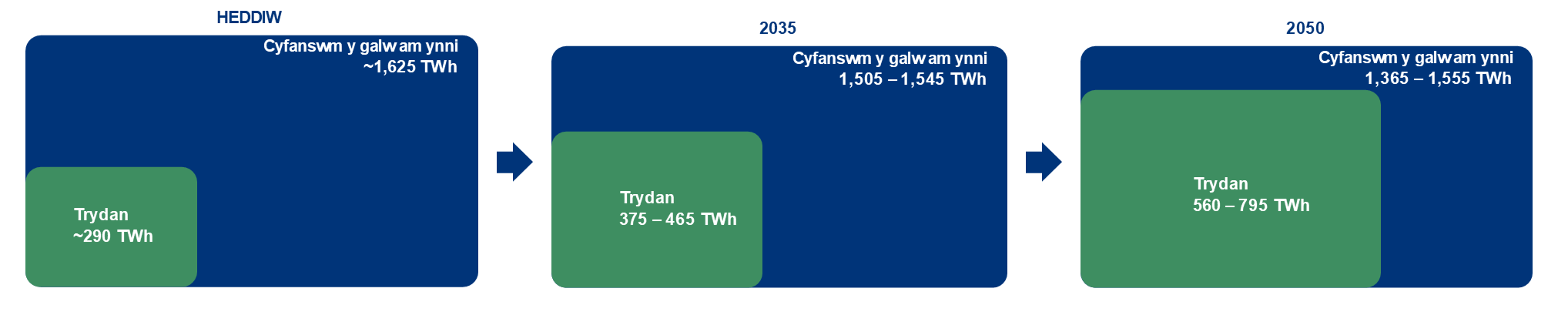 Ffigur 1: Cyfanswm y galw am ynni a thrydan yn y DU dros amser, i'r 5 TWh agosaf8 .
