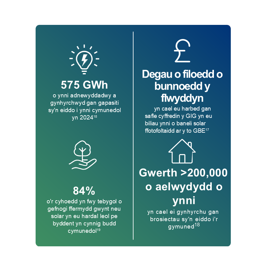 Cip ar yYstadegau lleol GBE