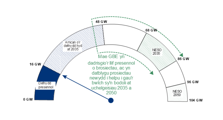 Gallai cyflwyno technolegau gwynt dŵr dwfn olygu bod modd i gyfanswm ynni gwynt ar y môr fod yn fwy na 100 GW erbyn 2050, sy’n golygu ei fod yn rhan bwysig o gyflawni cyllidebau carbon mewn economi sydd wedi'i thrydaneiddio'n helaeth2.      Ffigur 7: Ystadegau ynni ar y môr (gwynt) 