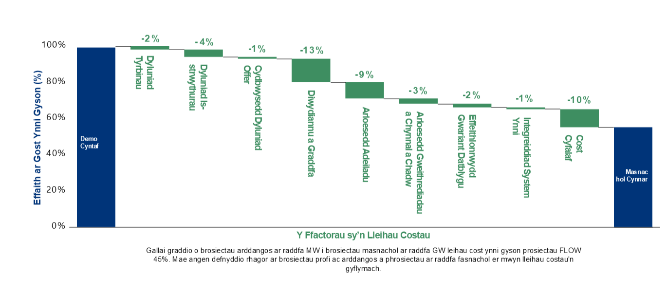 Ffigur 8: Amcangyfrif o effaith mwy o ddefnydd ar gostau Ffermydd Gwynt Arnofiol ar y Môr, Offshore Renewable Energy Catapult 40 .